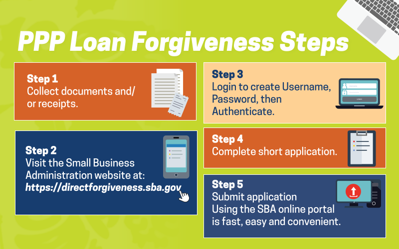 PPP Loan Forgiveness Steps